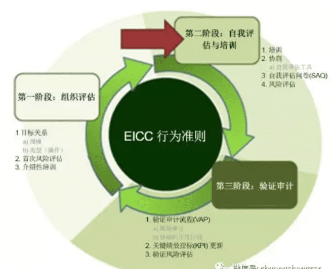 是誰引爆了EICC認(rèn)證審核,誰動了人權(quán)驗廠的奶酪
