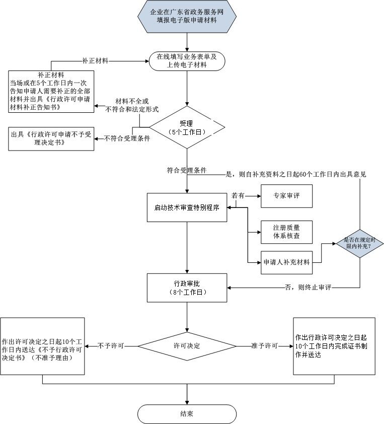 第二類體外診斷試劑注冊證許可事項(xiàng)變更