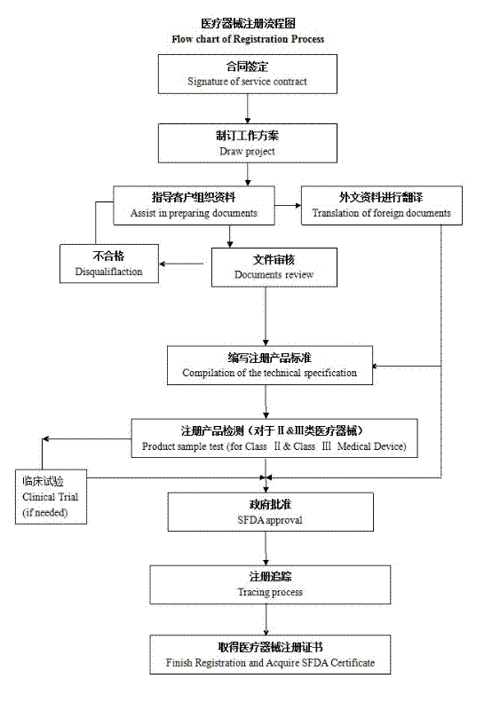 境外二、三類醫(yī)療器械注冊(cè)流程圖